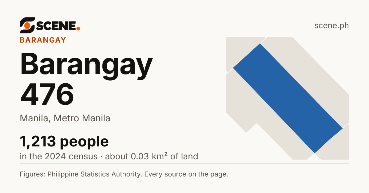 Barangay 476, Manila, barangay: 1,213 people in the 2024 census