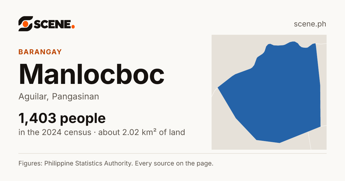 Manlocboc, Aguilar, barangay: 1,403 people in the 2024 census