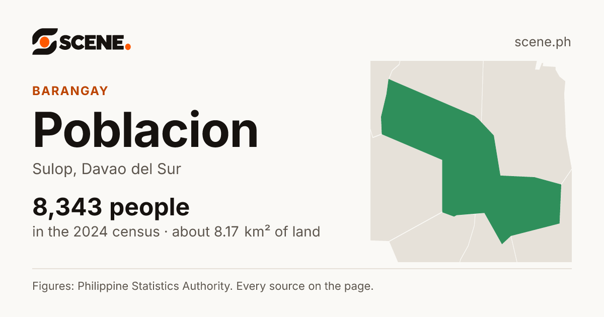Poblacion, Sulop, barangay: 8,343 people in the 2024 census