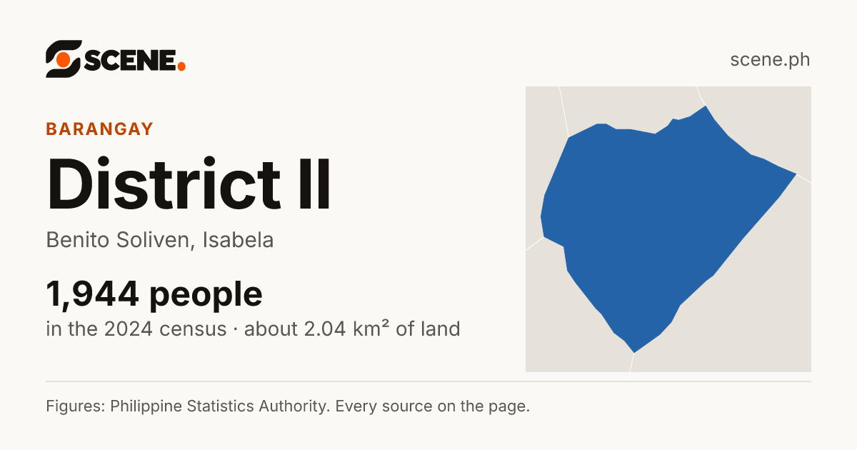 District II, Benito Soliven, barangay: 1,944 people in the 2024 census