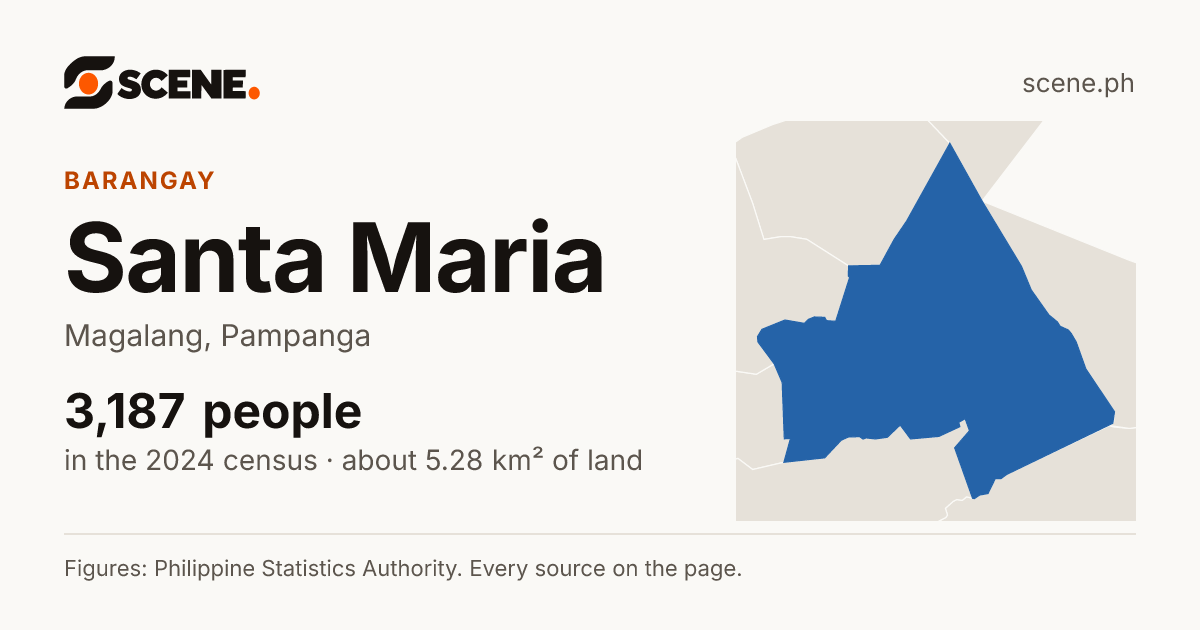 Santa Maria, Magalang, barangay: 3,187 people in the 2024 census