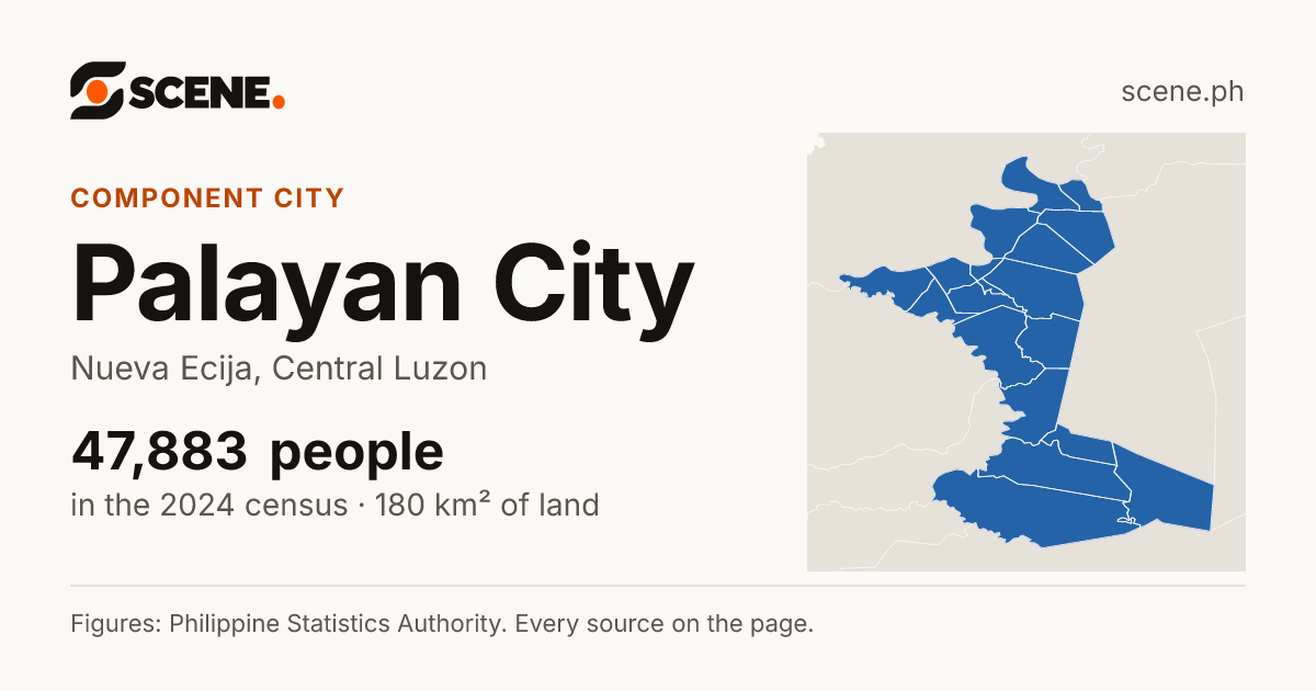 Palayan City, Nueva Ecija, component city: 47,883 people in the 2024 census