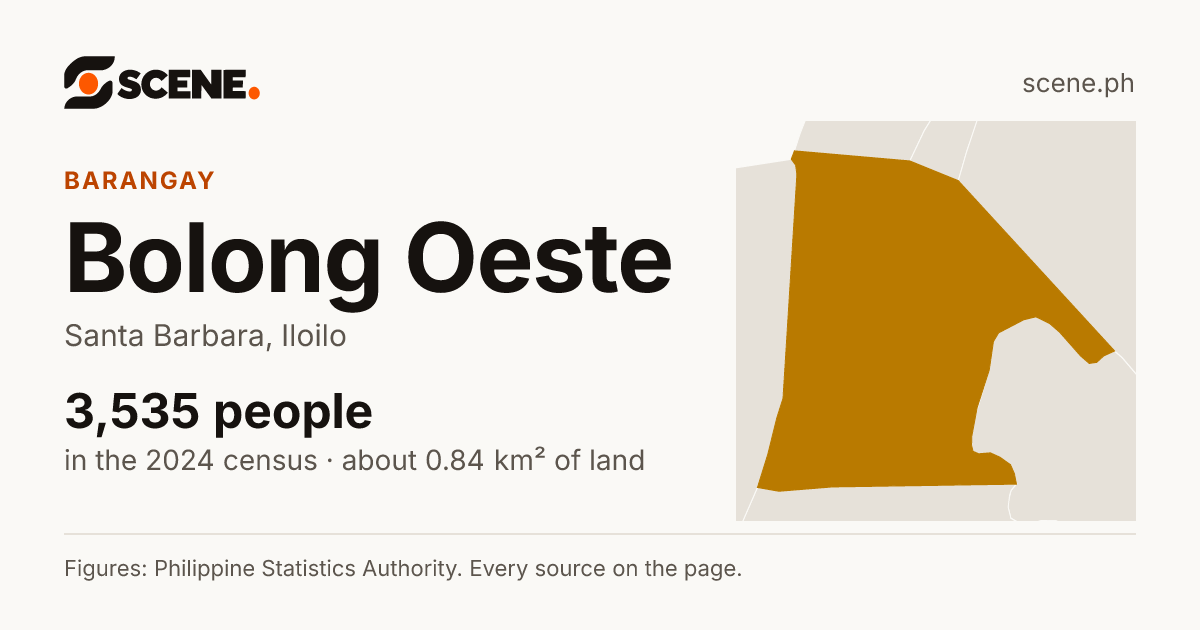 Bolong Oeste, Santa Barbara, barangay: 3,535 people in the 2024 census