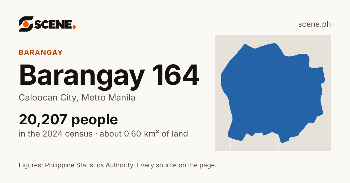 Barangay 164, Caloocan City, barangay: 20,207 people in the 2024 census