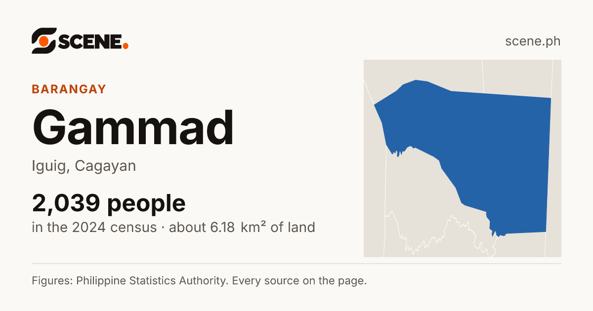 Gammad, Iguig, barangay: 2,039 people in the 2024 census