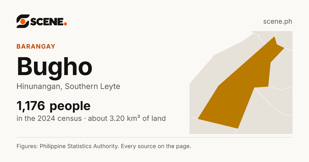 Bugho, Hinunangan, barangay: 1,176 people in the 2024 census