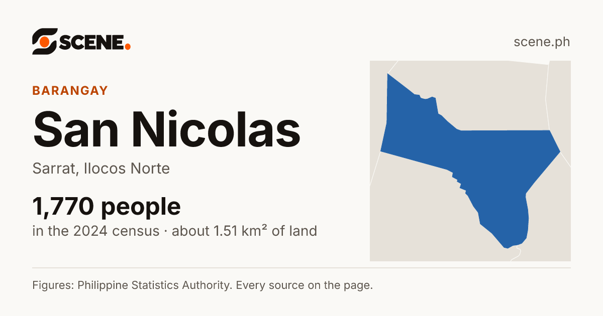 San Nicolas, Sarrat, barangay: 1,770 people in the 2024 census