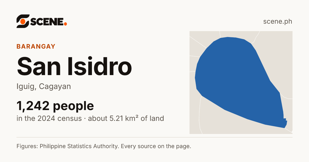 San Isidro, Iguig, barangay: 1,242 people in the 2024 census