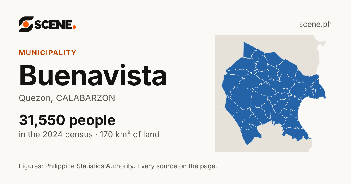 Buenavista, Quezon, municipality: 31,550 people in the 2024 census