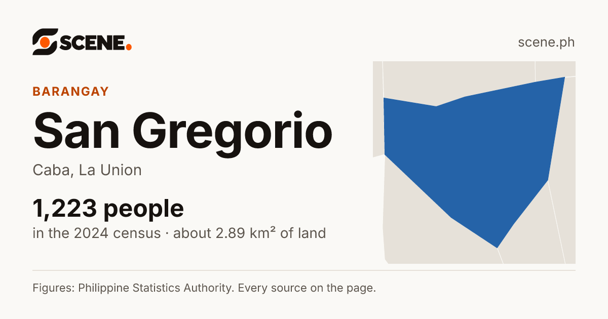 San Gregorio, Caba, barangay: 1,223 people in the 2024 census