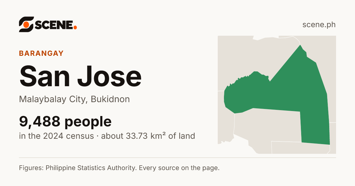 San Jose, Malaybalay City, barangay: 9,488 people in the 2024 census