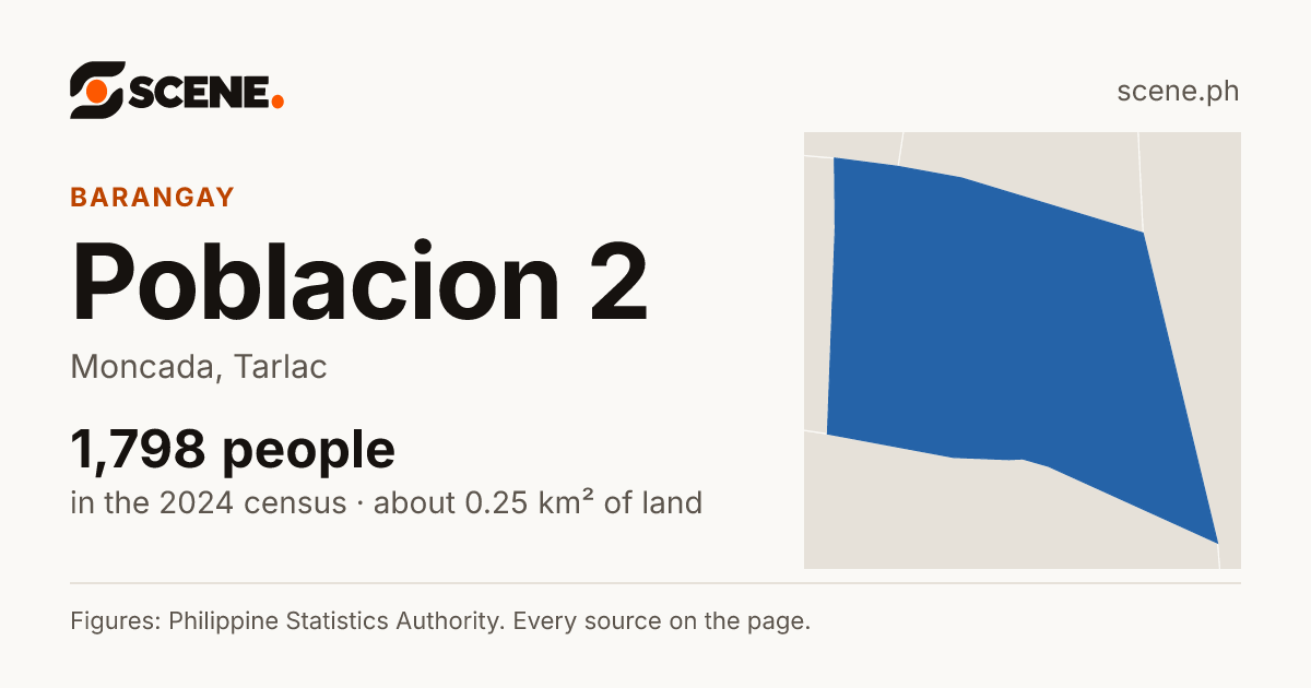 Poblacion 2, Moncada, barangay: 1,798 people in the 2024 census