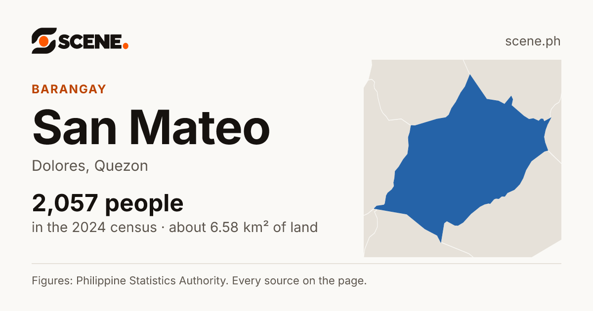 San Mateo, Dolores, barangay: 2,057 people in the 2024 census