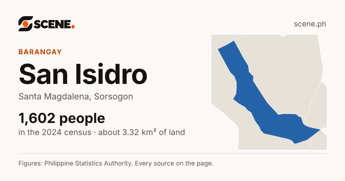 San Isidro, Santa Magdalena, barangay: 1,602 people in the 2024 census