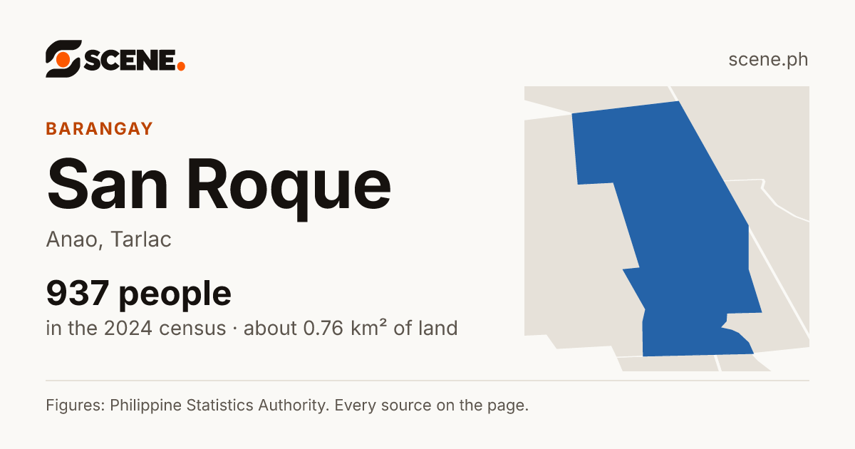 San Roque, Anao, barangay: 937 people in the 2024 census