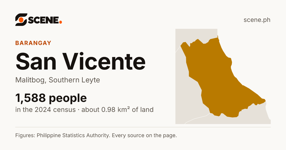 San Vicente, Malitbog, barangay: 1,588 people in the 2024 census