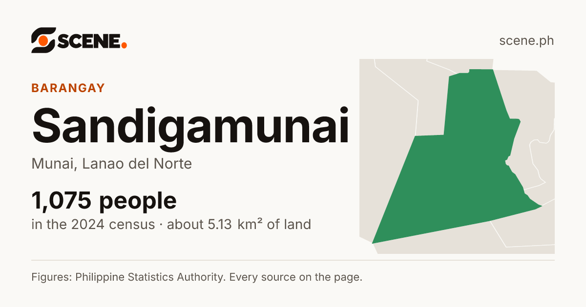 Sandigamunai, Munai, barangay: 1,075 people in the 2024 census