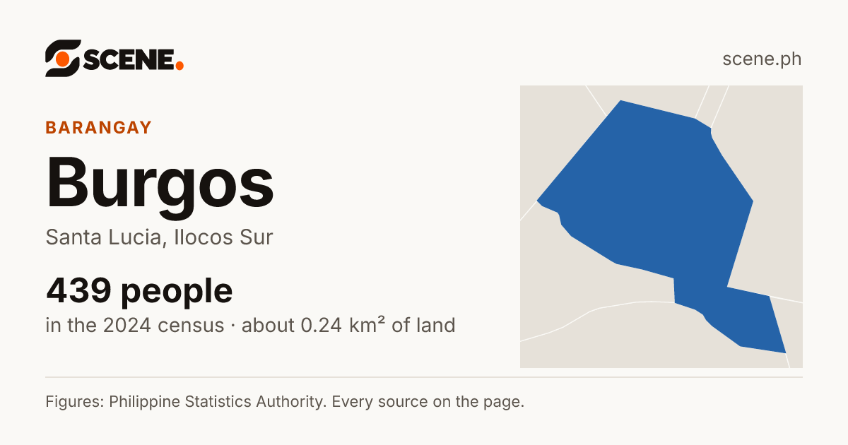 Burgos, Santa Lucia, barangay: 439 people in the 2024 census