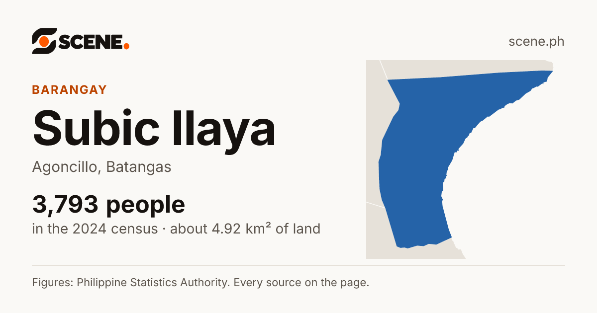 Subic Ilaya, Agoncillo, barangay: 3,793 people in the 2024 census