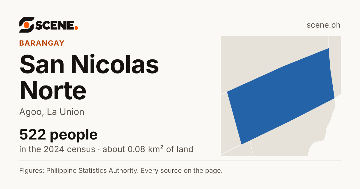 San Nicolas Norte, Agoo, barangay: 522 people in the 2024 census