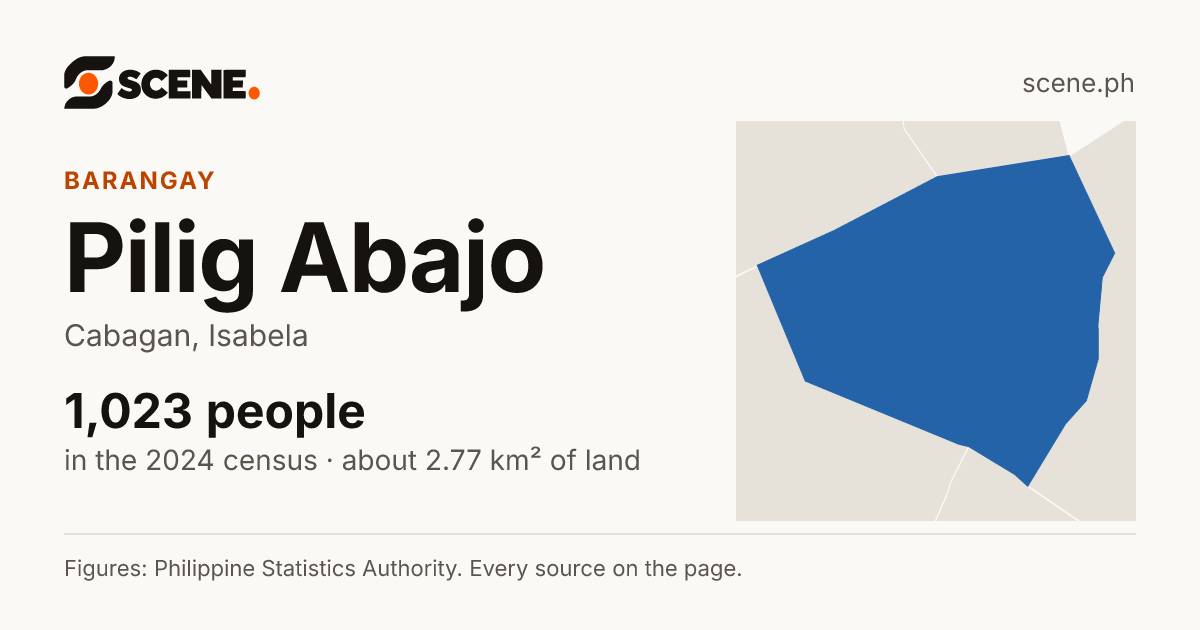 Pilig Abajo, Cabagan, barangay: 1,023 people in the 2024 census