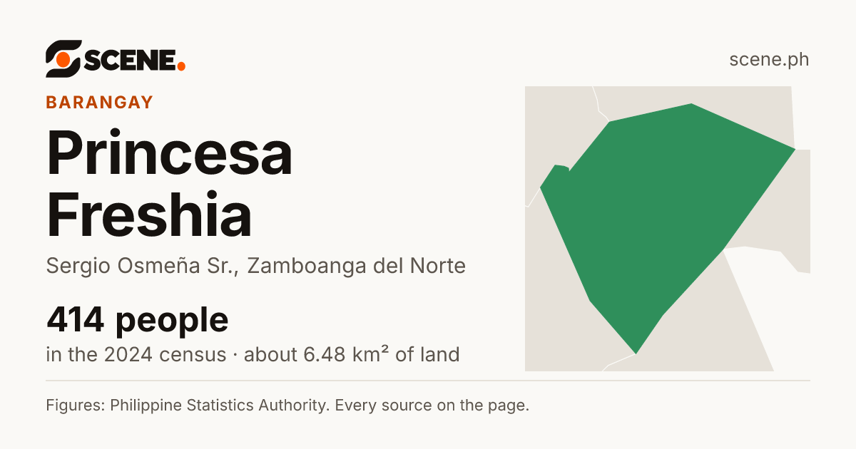 Princesa Freshia, Sergio Osmeña Sr., barangay: 414 people in the 2024 census