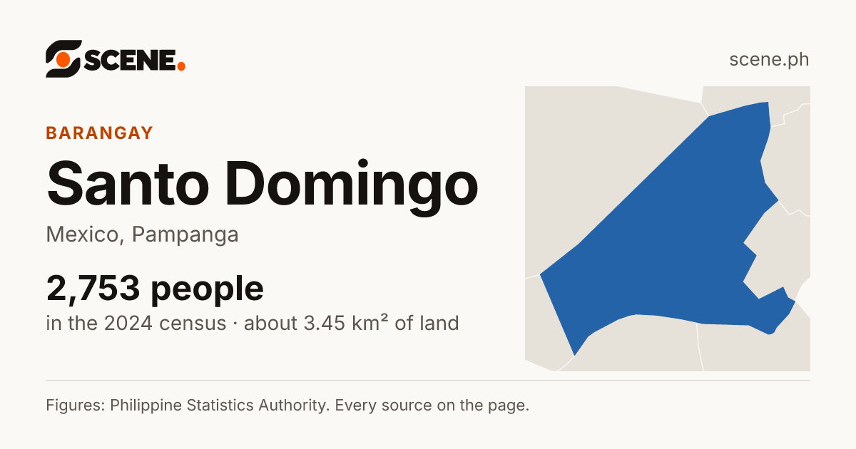 Santo Domingo, Mexico, barangay: 2,753 people in the 2024 census