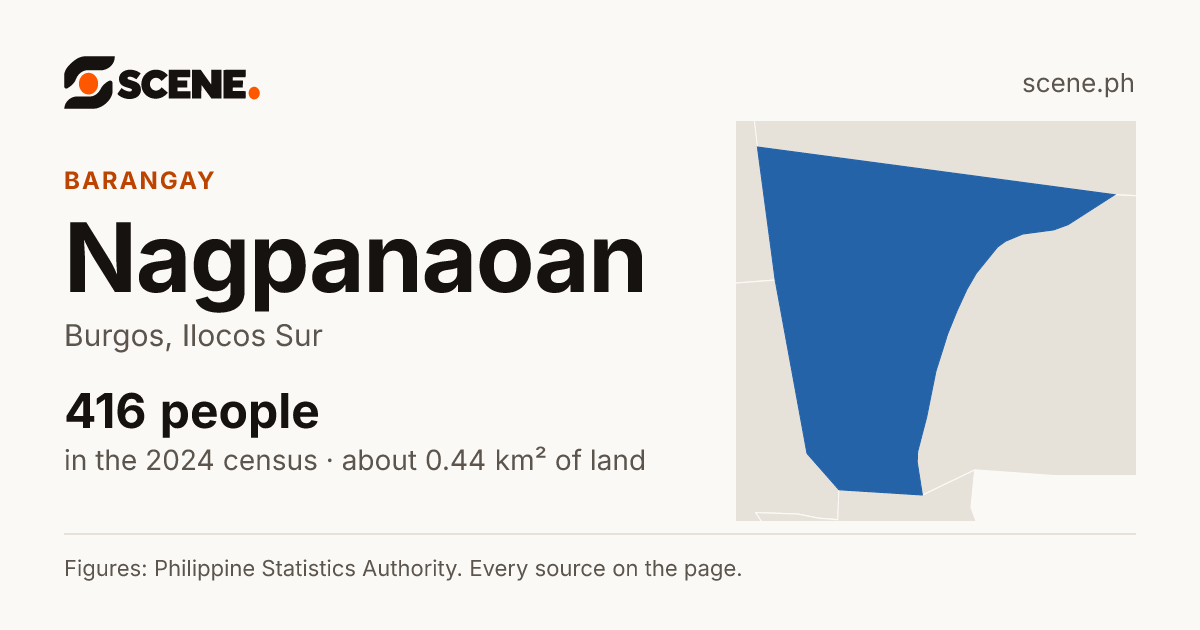 Nagpanaoan, Burgos, barangay: 416 people in the 2024 census