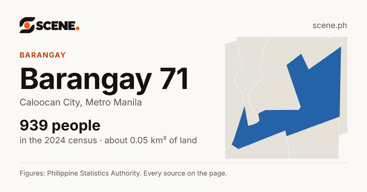 Barangay 71, Caloocan City, barangay: 939 people in the 2024 census