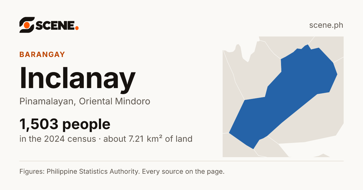 Inclanay, Pinamalayan, barangay: 1,503 people in the 2024 census