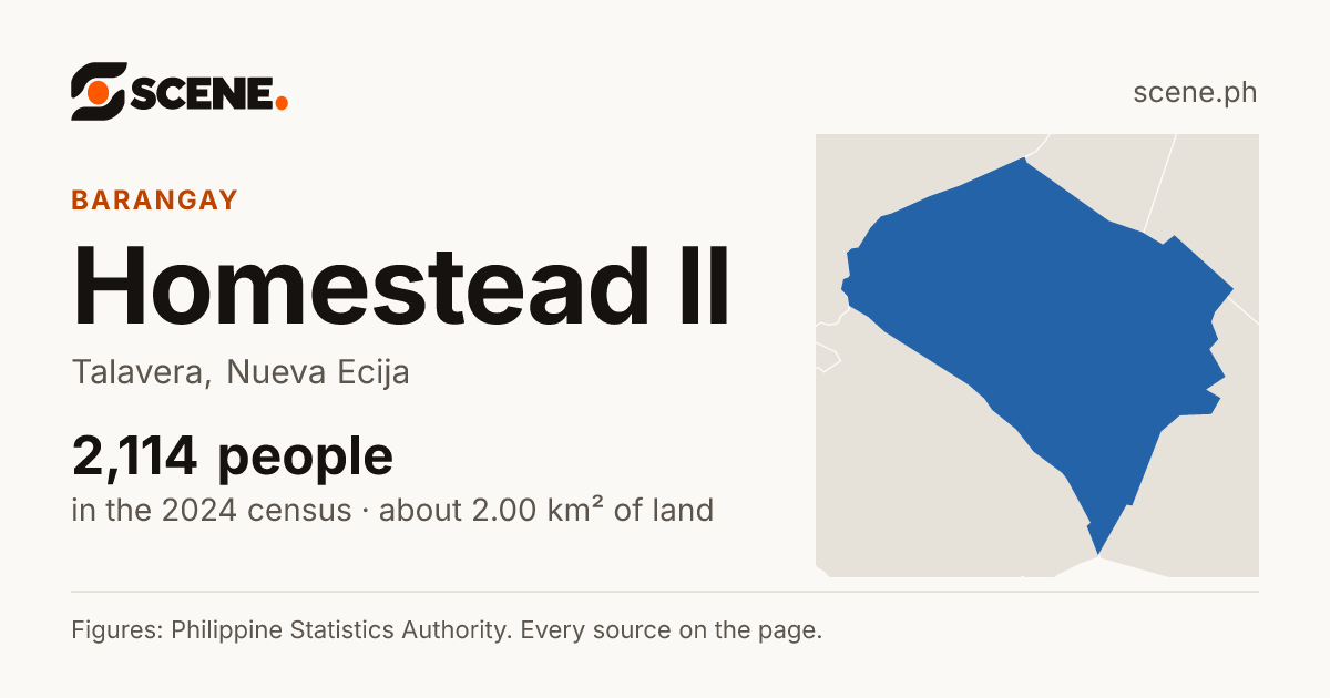 Homestead II, Talavera, barangay: 2,114 people in the 2024 census