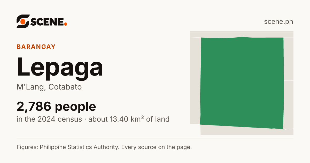 Lepaga, M'Lang, barangay: 2,786 people in the 2024 census