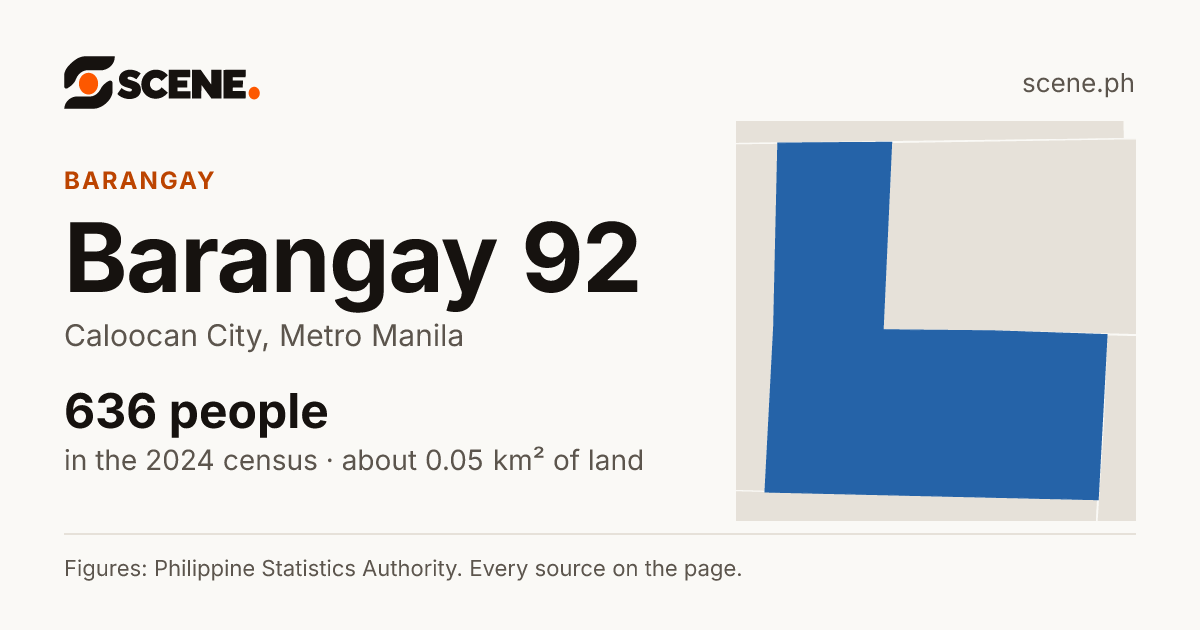 Barangay 92, Caloocan City, barangay: 636 people in the 2024 census