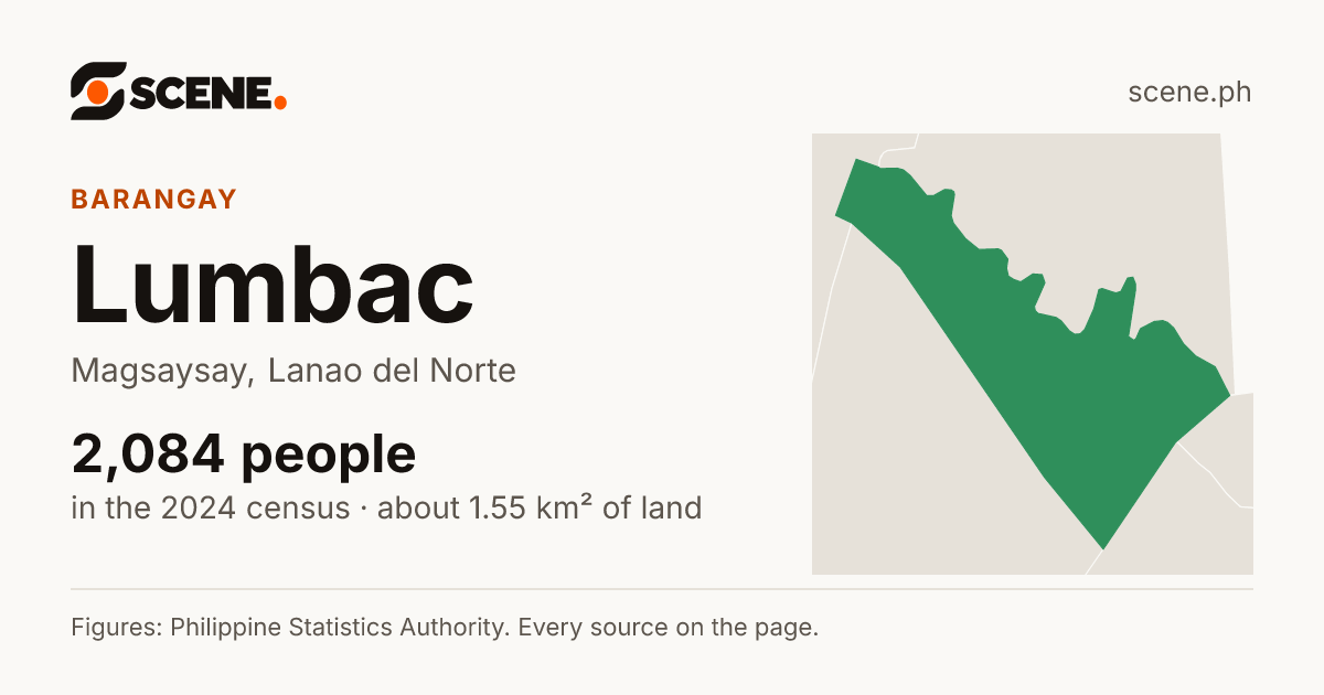 Lumbac, Magsaysay, barangay: 2,084 people in the 2024 census