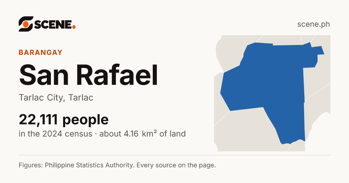 San Rafael, Tarlac City, barangay: 22,111 people in the 2024 census