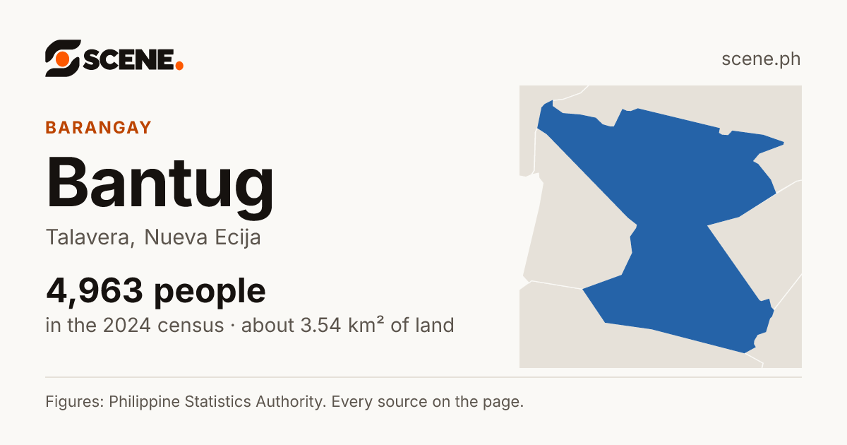 Bantug, Talavera, barangay: 4,963 people in the 2024 census