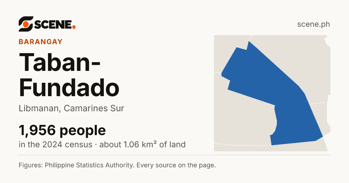 Taban-Fundado, Libmanan, barangay: 1,956 people in the 2024 census