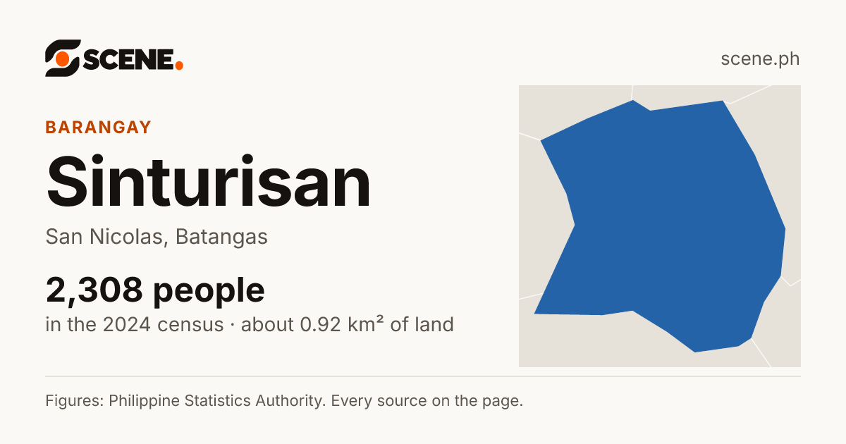 Sinturisan, San Nicolas, barangay: 2,308 people in the 2024 census