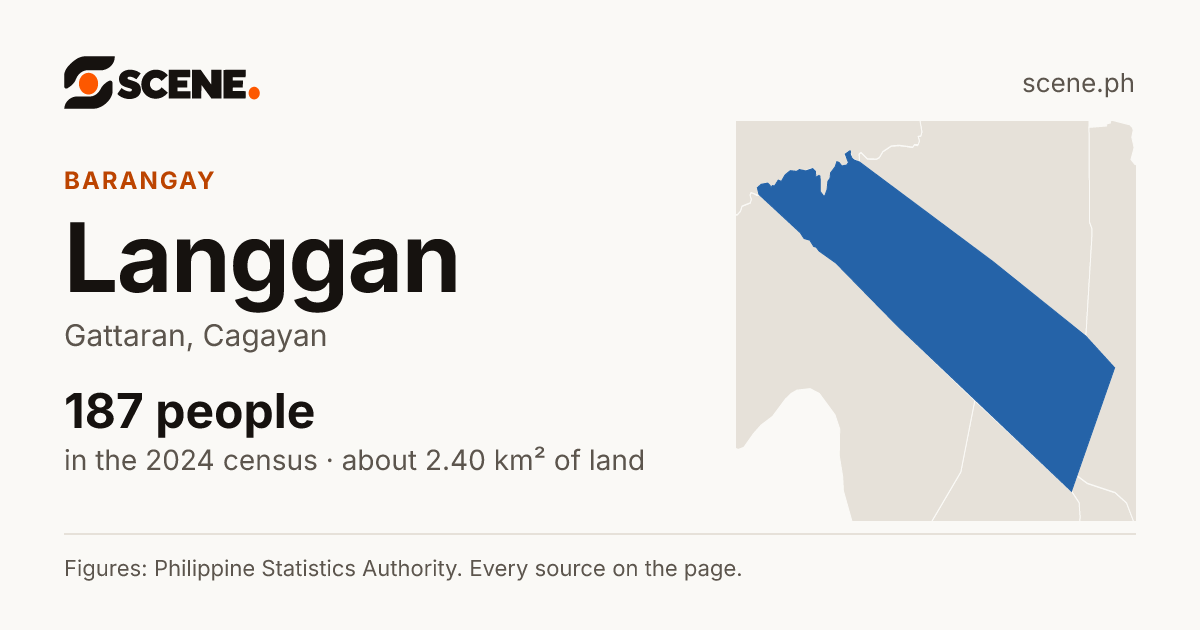 Langgan, Gattaran, barangay: 187 people in the 2024 census
