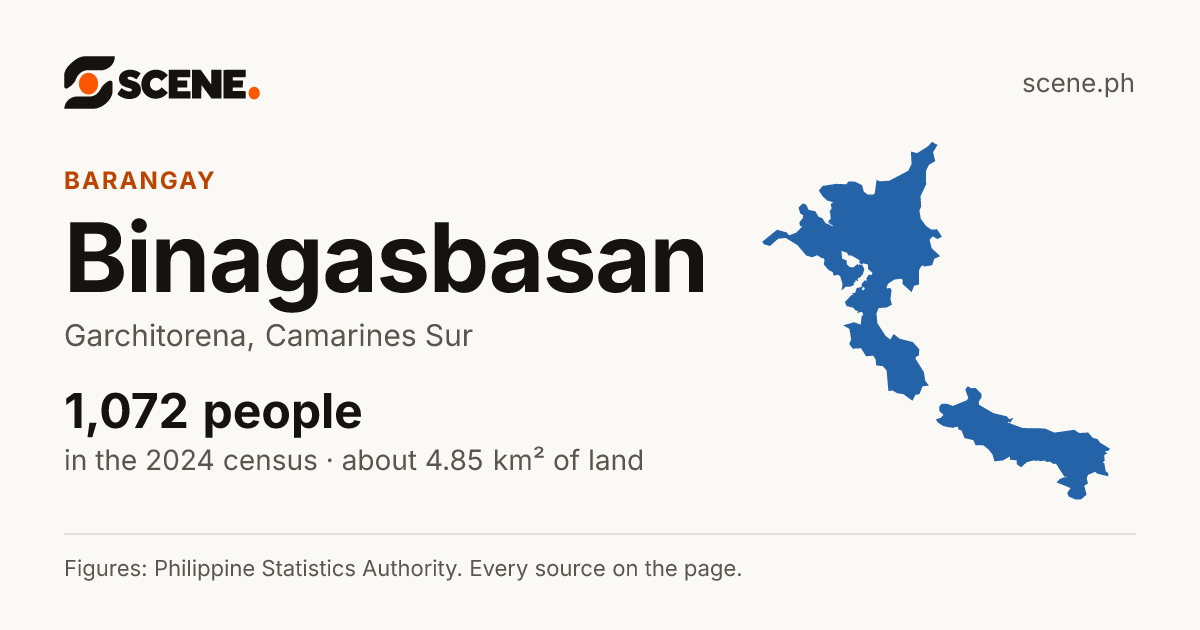 Binagasbasan, Garchitorena, barangay: 1,072 people in the 2024 census