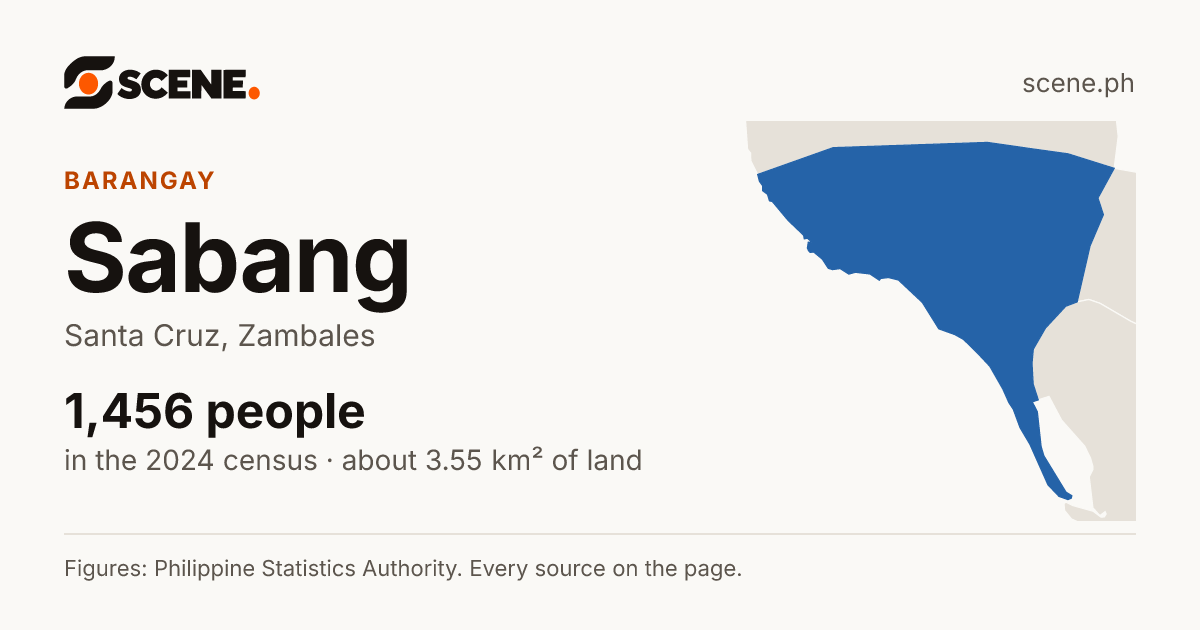 Sabang, Santa Cruz, barangay: 1,456 people in the 2024 census