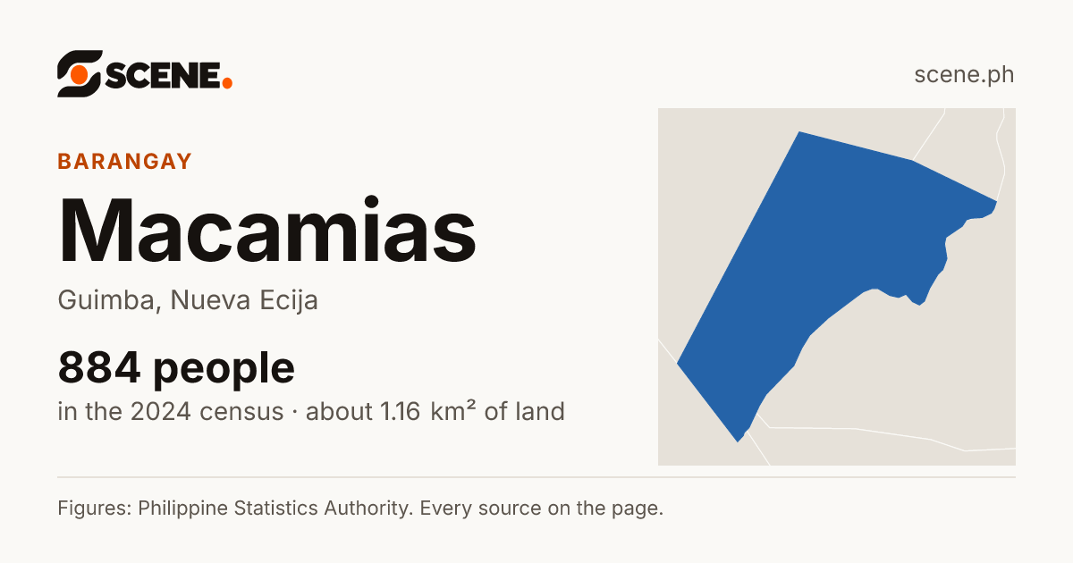 Macamias, Guimba, barangay: 884 people in the 2024 census