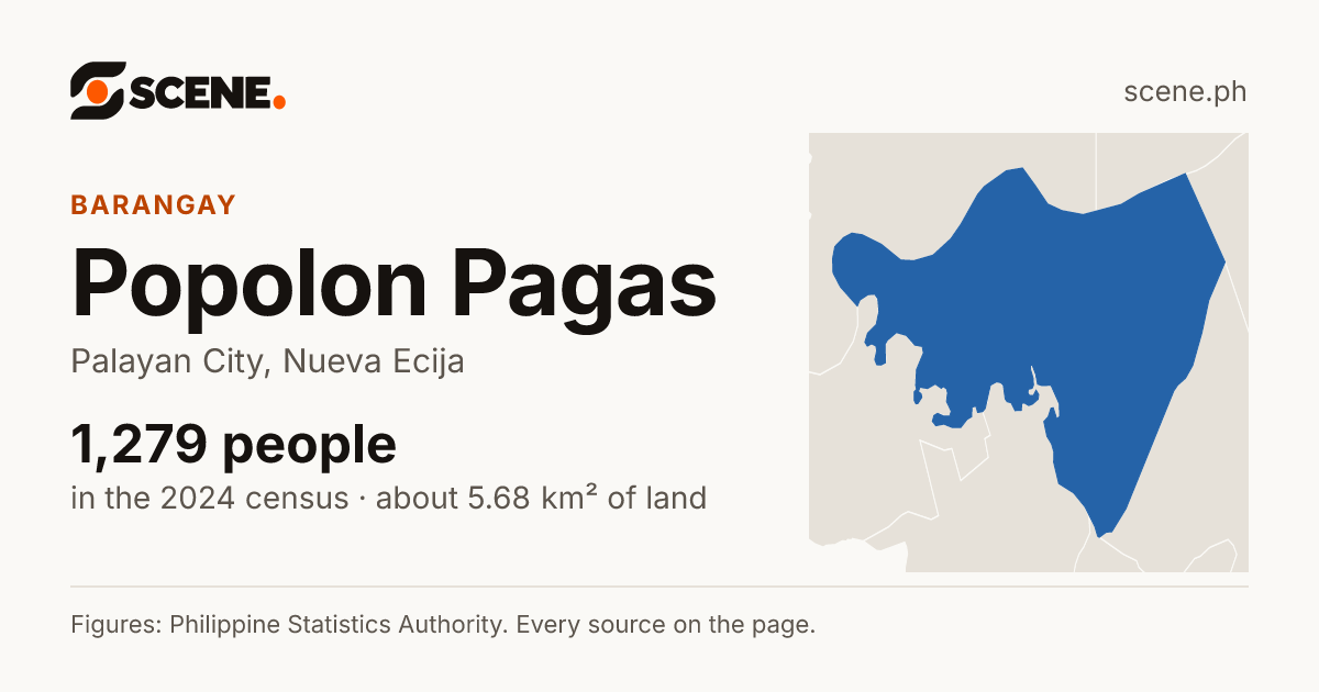 Popolon Pagas, Palayan City, barangay: 1,279 people in the 2024 census