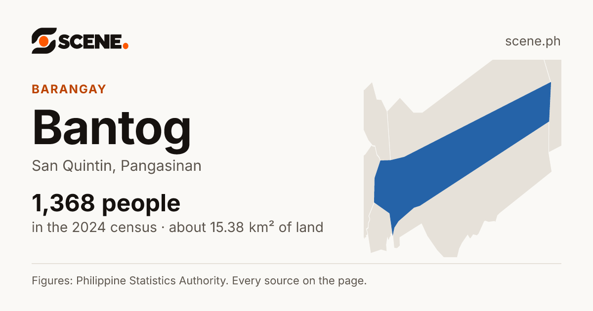Bantog, San Quintin, barangay: 1,368 people in the 2024 census