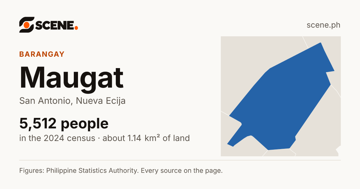 Maugat, San Antonio, barangay: 5,512 people in the 2024 census