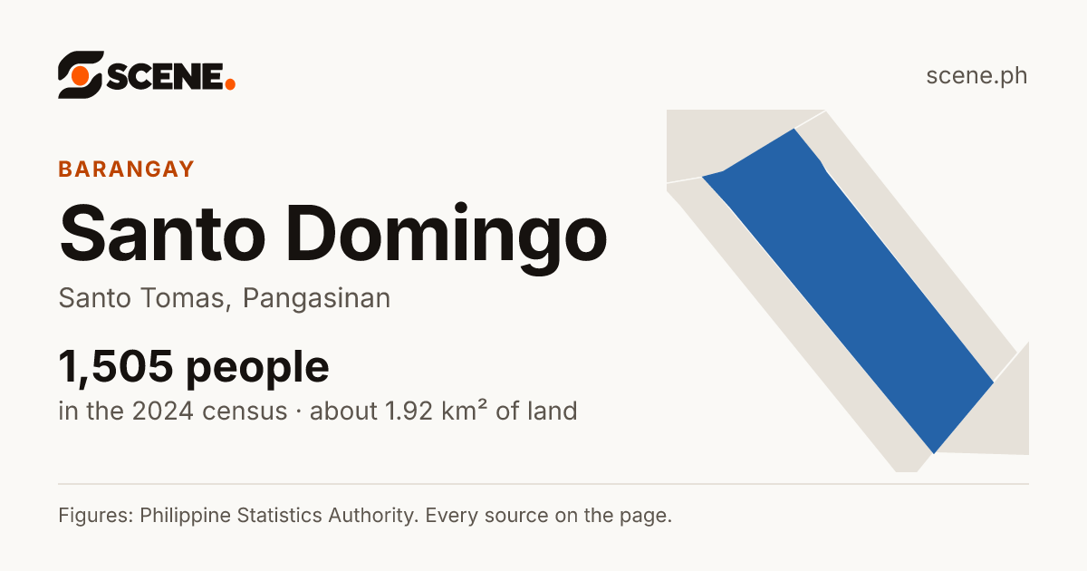 Santo Domingo, Santo Tomas, barangay: 1,505 people in the 2024 census