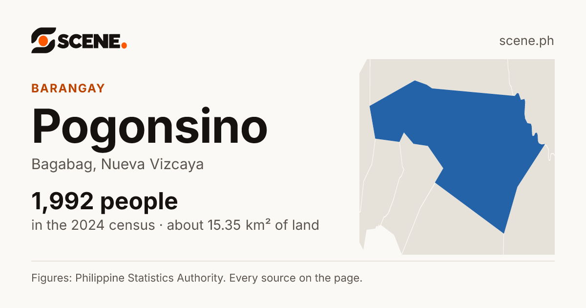 Pogonsino, Bagabag, barangay: 1,992 people in the 2024 census