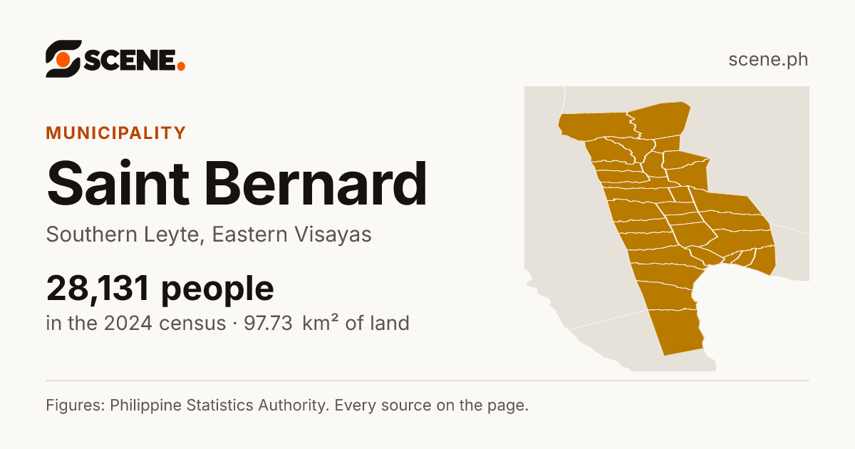 Saint Bernard, Southern Leyte, municipality: 28,131 people in the 2024 census