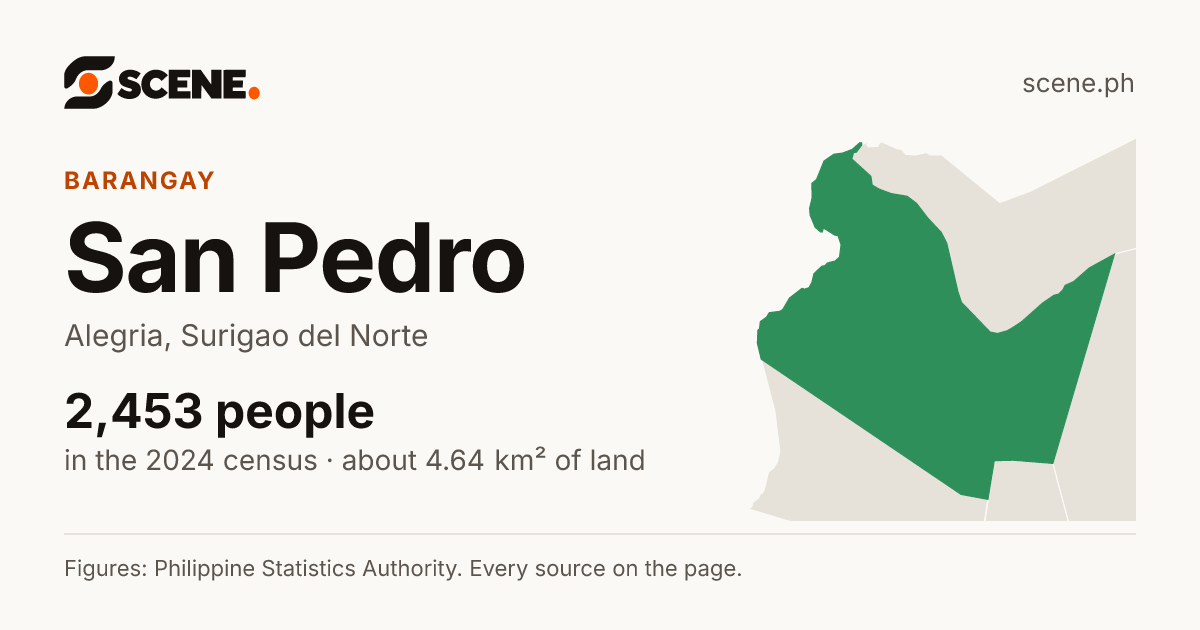 San Pedro, Alegria, barangay: 2,453 people in the 2024 census