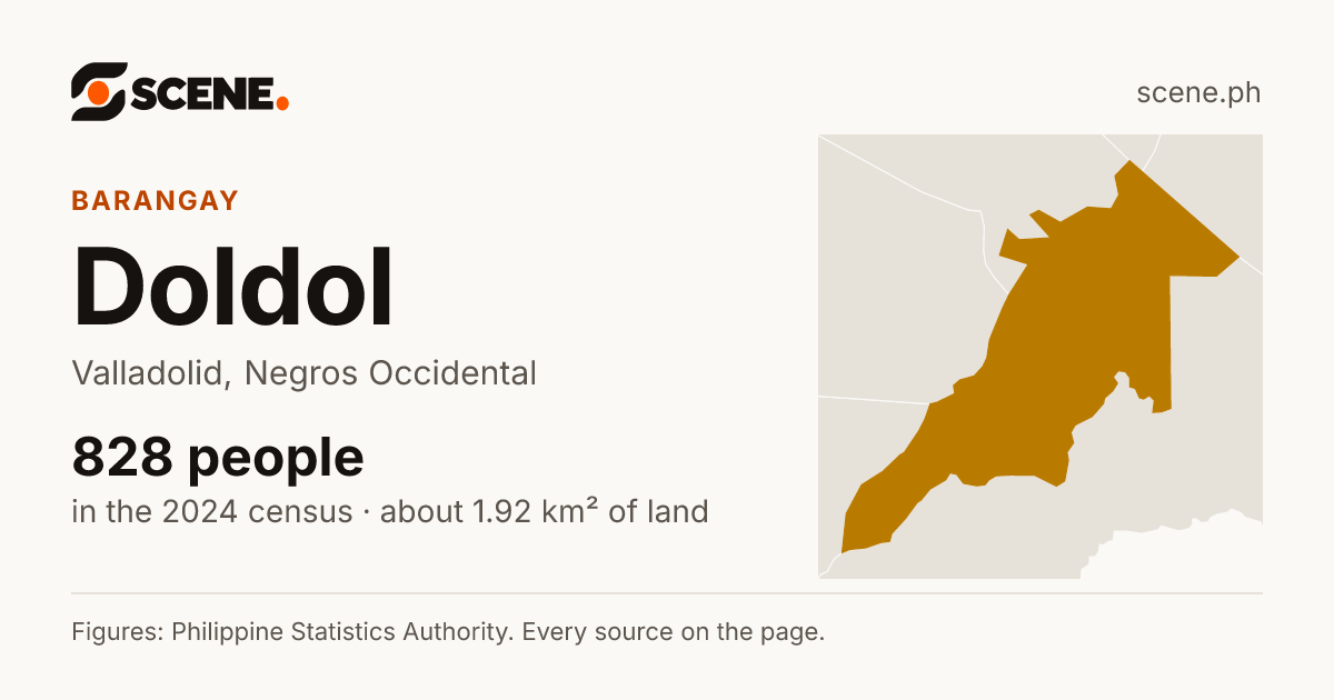 Doldol, Valladolid, barangay: 828 people in the 2024 census